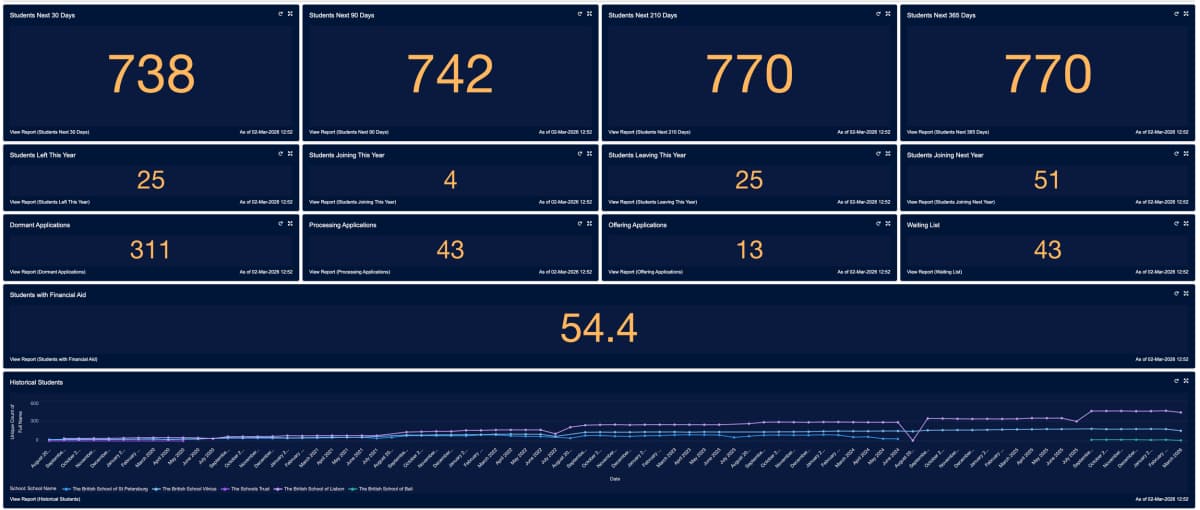 Data-Driven Growth and Insights